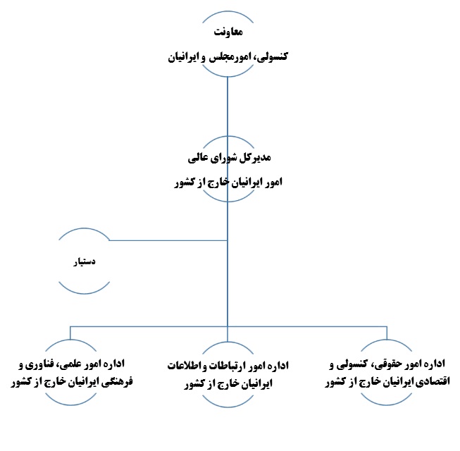 ساختار تشکیلاتی